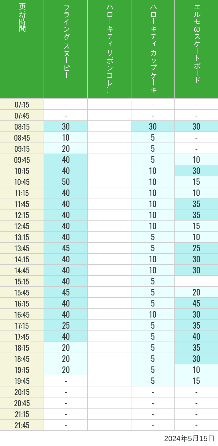Table of wait times for Flying Snoopy, Hello Kitty Ribbon, Kittys Cupcake and Elmos Skateboard on May 15, 2024, recorded by time from 7:00 am to 9:00 pm.