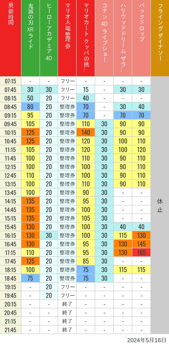 2024年5月16日（木）のスぺファン ハリドリ バックドロップ フラダイ ジュラパライド ミニオンライド ハリポタジャーニー スパイダーマンの待ち時間を7時から21時まで時間別に記録した表