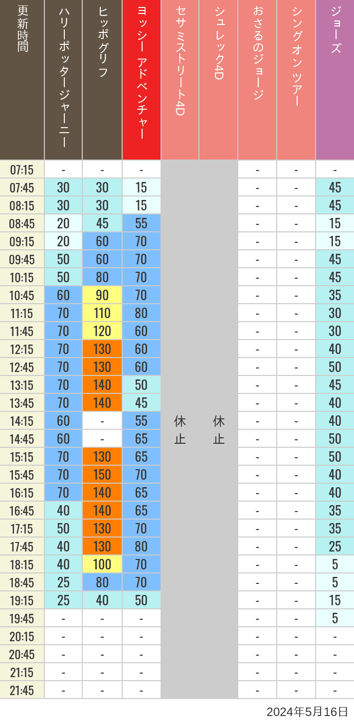 2024年5月16日（木）のヒッポグリフ セサミ4D シュレック4D おさるのジョージ シング ジョーズの待ち時間を7時から21時まで時間別に記録した表