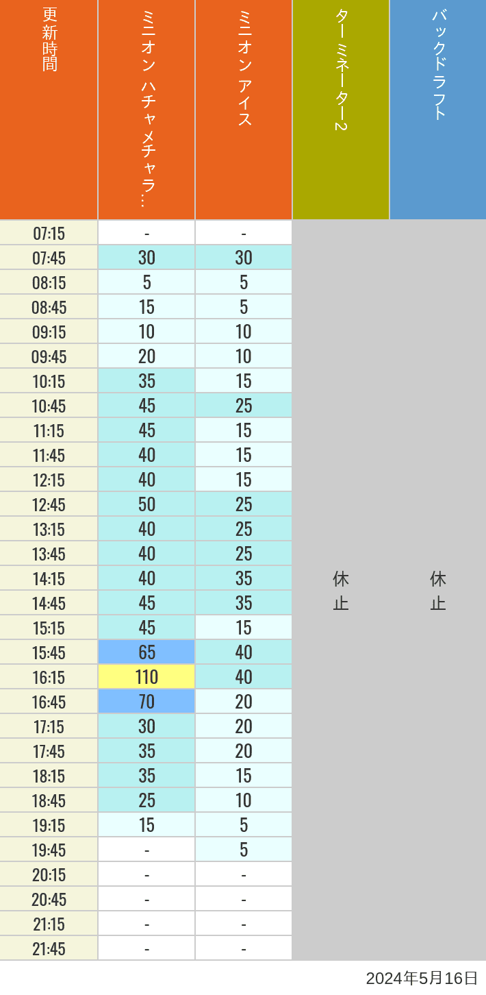 2024年5月16日（木）のミニオンアイス ターミネーター スタジオスヌーピー スタジオミニオン バックドラフトの待ち時間を7時から21時まで時間別に記録した表