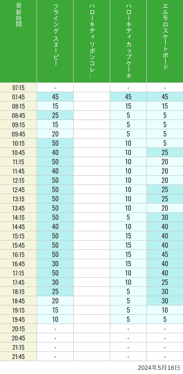 2024年5月16日（木）のフライングスヌピー スヌーピーレース キティリボン キティカップ エルモスケボーの待ち時間を7時から21時まで時間別に記録した表