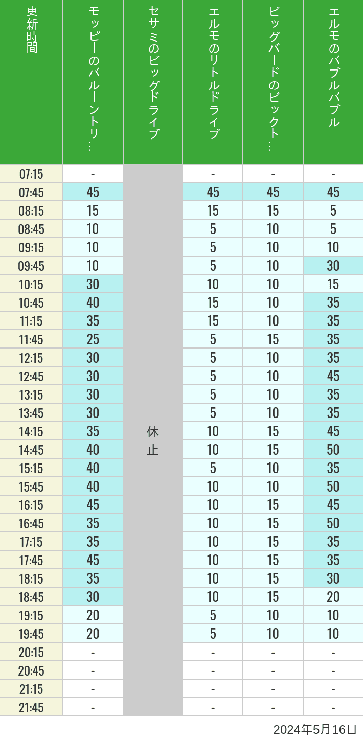 2024年5月16日（木）のバルーントリップ ビッグドライブ リトルドライブ ビックトップサーカス バブルバブルの待ち時間を7時から21時まで時間別に記録した表