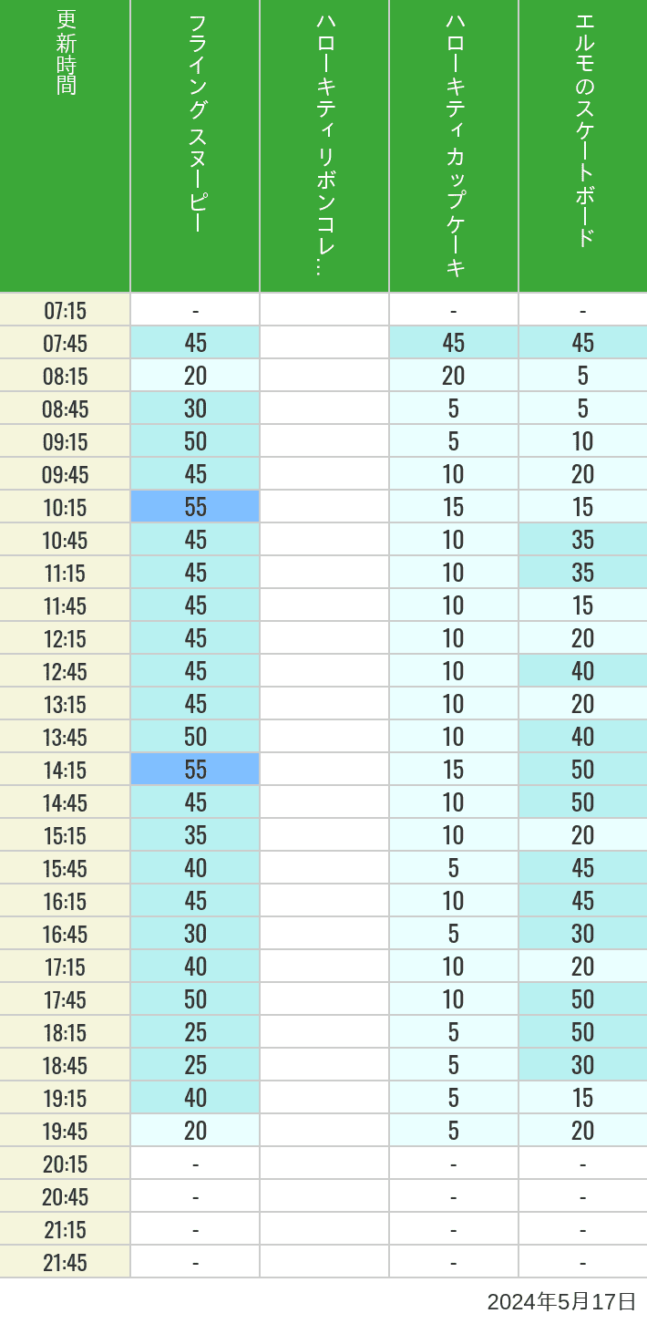 Table of wait times for Flying Snoopy, Hello Kitty Ribbon, Kittys Cupcake and Elmos Skateboard on May 17, 2024, recorded by time from 7:00 am to 9:00 pm.