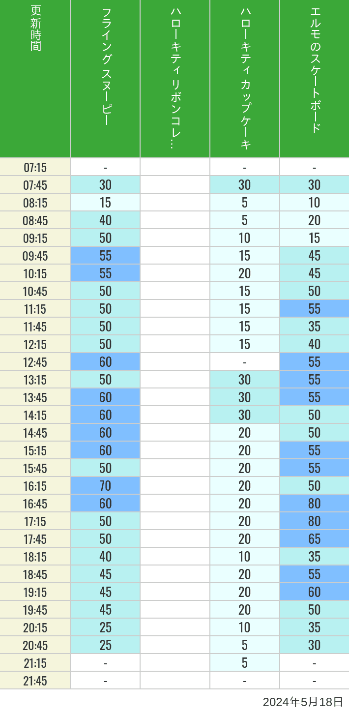 Table of wait times for Flying Snoopy, Hello Kitty Ribbon, Kittys Cupcake and Elmos Skateboard on May 18, 2024, recorded by time from 7:00 am to 9:00 pm.
