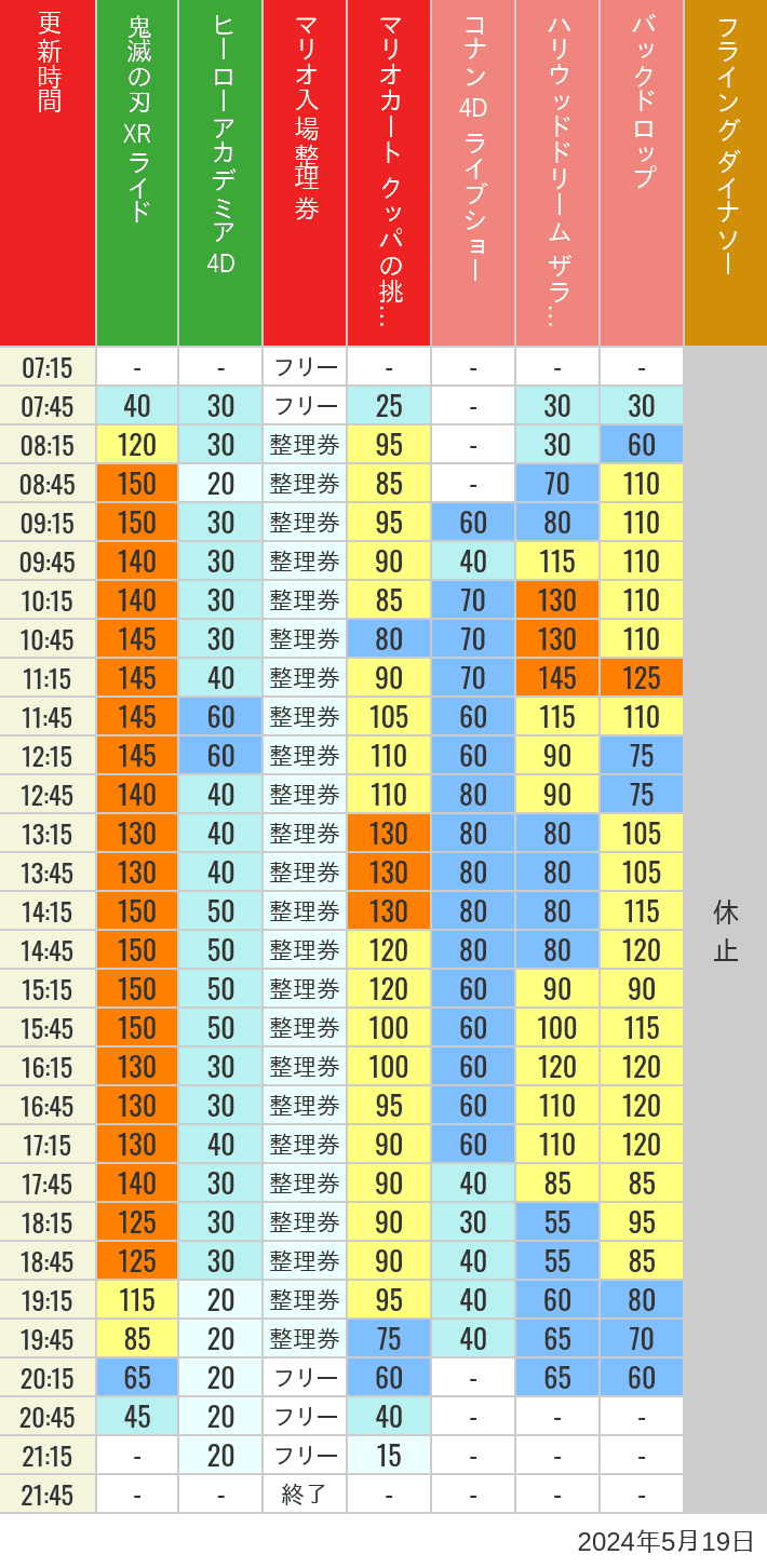 2024年5月19日（日）のスぺファン ハリドリ バックドロップ フラダイ ジュラパライド ミニオンライド ハリポタジャーニー スパイダーマンの待ち時間を7時から21時まで時間別に記録した表