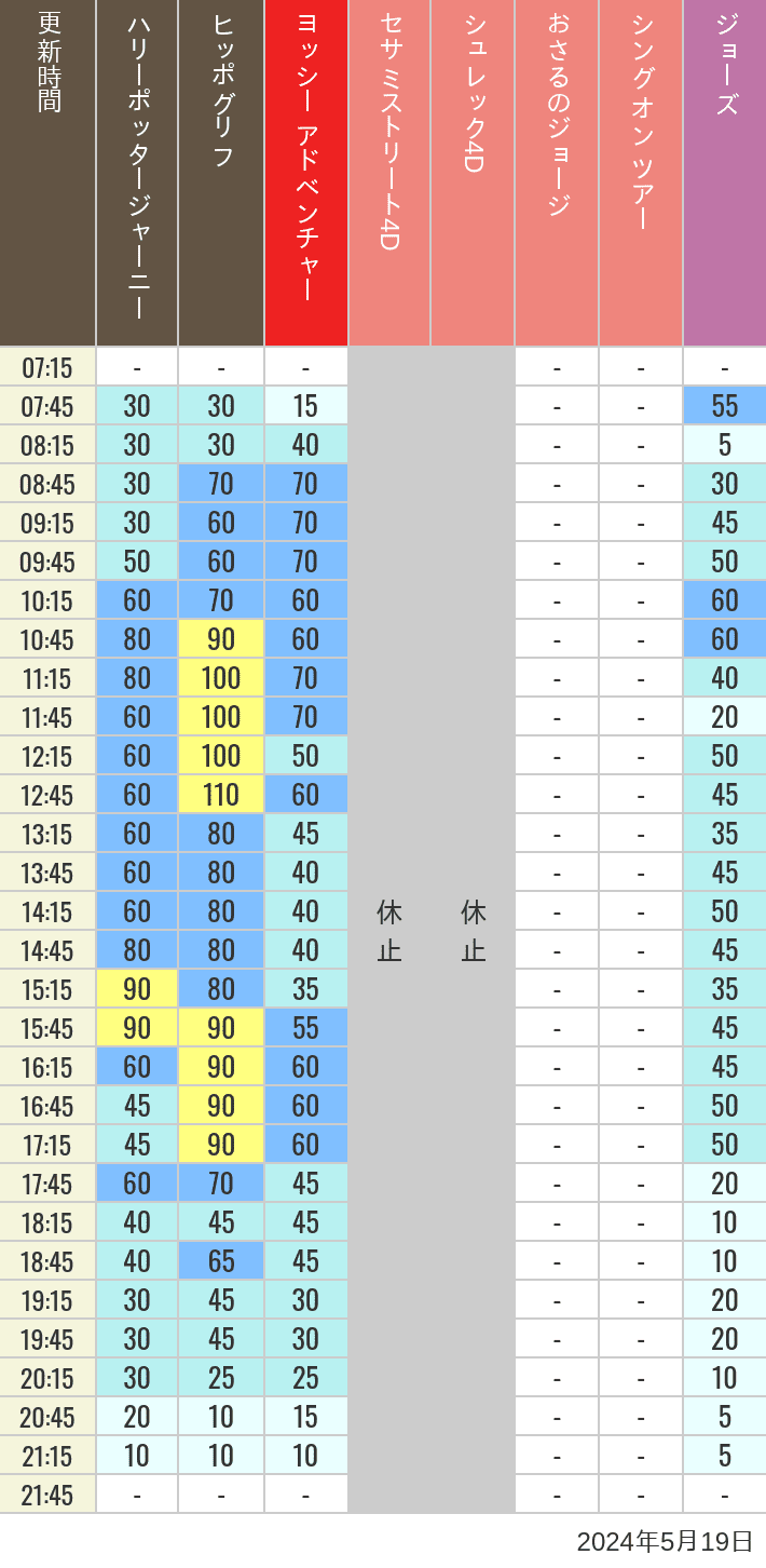 Table of wait times for Hippogriff, Sesame Street 4D, Shreks 4D,  Curious George, SING ON TOUR and JAWS on May 19, 2024, recorded by time from 7:00 am to 9:00 pm.