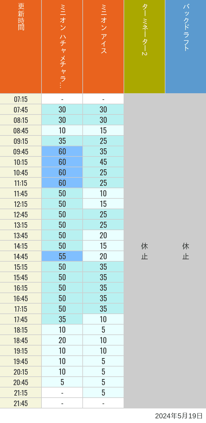 Table of wait times for Freeze Ray Sliders, Backdraft on May 19, 2024, recorded by time from 7:00 am to 9:00 pm.