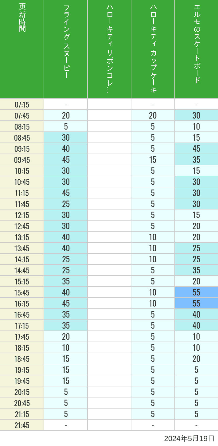 Table of wait times for Flying Snoopy, Hello Kitty Ribbon, Kittys Cupcake and Elmos Skateboard on May 19, 2024, recorded by time from 7:00 am to 9:00 pm.