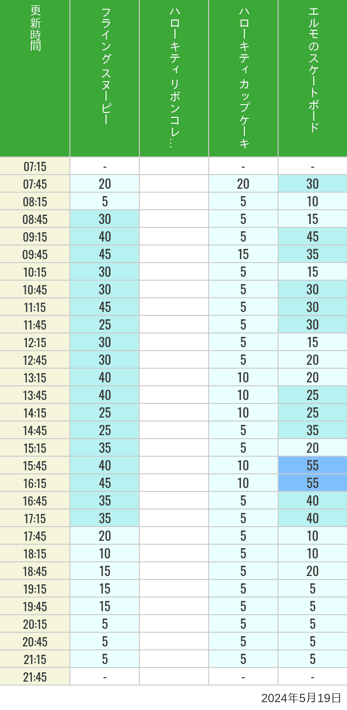 2024年5月19日（日）のフライングスヌピー スヌーピーレース キティリボン キティカップ エルモスケボーの待ち時間を7時から21時まで時間別に記録した表