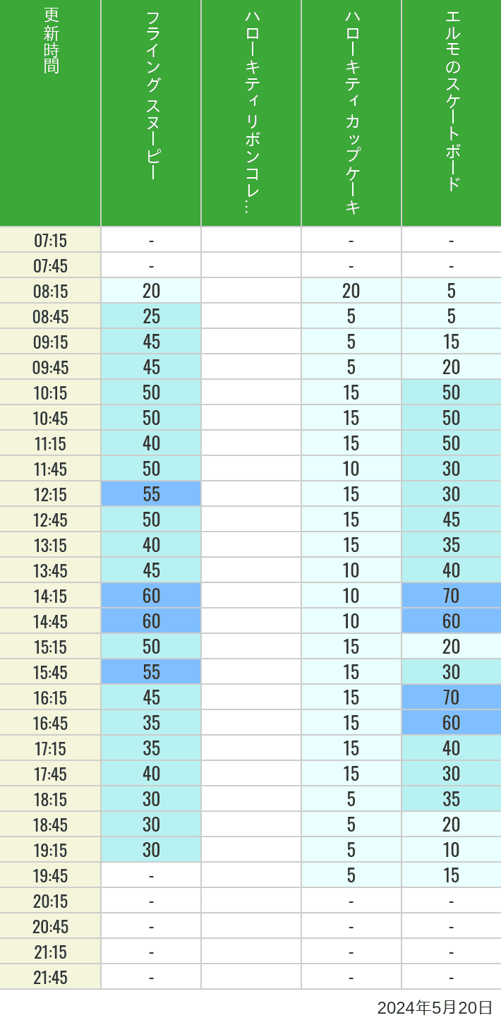Table of wait times for Flying Snoopy, Hello Kitty Ribbon, Kittys Cupcake and Elmos Skateboard on May 20, 2024, recorded by time from 7:00 am to 9:00 pm.