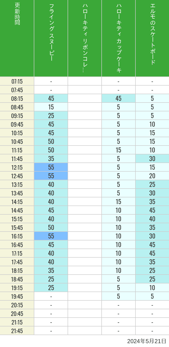 Table of wait times for Flying Snoopy, Hello Kitty Ribbon, Kittys Cupcake and Elmos Skateboard on May 21, 2024, recorded by time from 7:00 am to 9:00 pm.