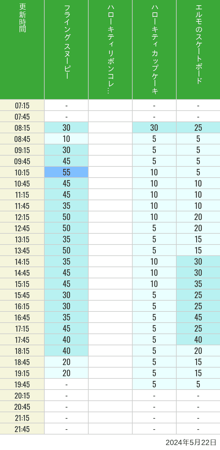 Table of wait times for Flying Snoopy, Hello Kitty Ribbon, Kittys Cupcake and Elmos Skateboard on May 22, 2024, recorded by time from 7:00 am to 9:00 pm.