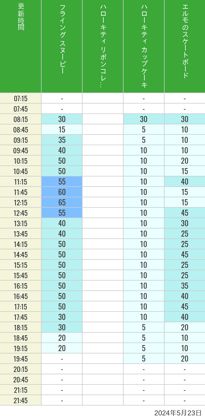 Table of wait times for Flying Snoopy, Hello Kitty Ribbon, Kittys Cupcake and Elmos Skateboard on May 23, 2024, recorded by time from 7:00 am to 9:00 pm.