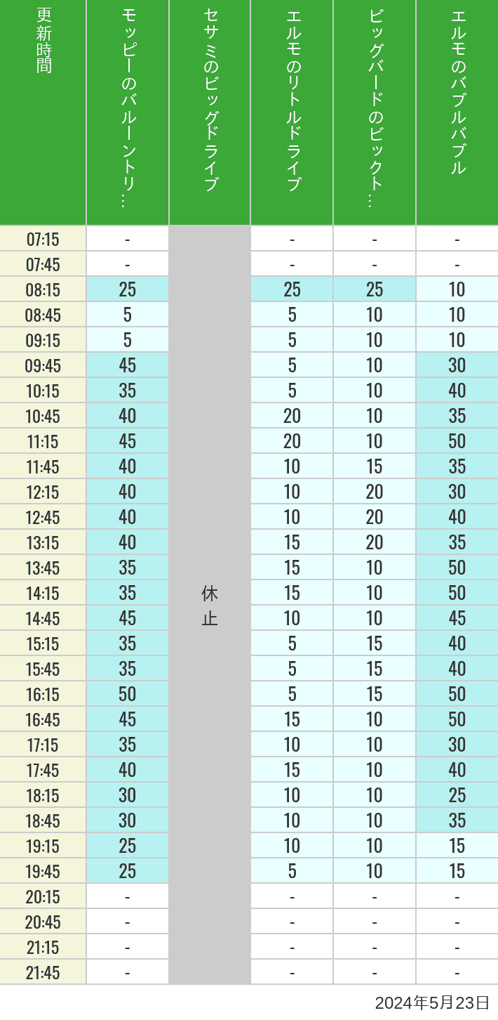 Table of wait times for Balloon Trip, Big Drive, Little Drive Big Top Circus and Elmos Bubble Bubble on May 23, 2024, recorded by time from 7:00 am to 9:00 pm.