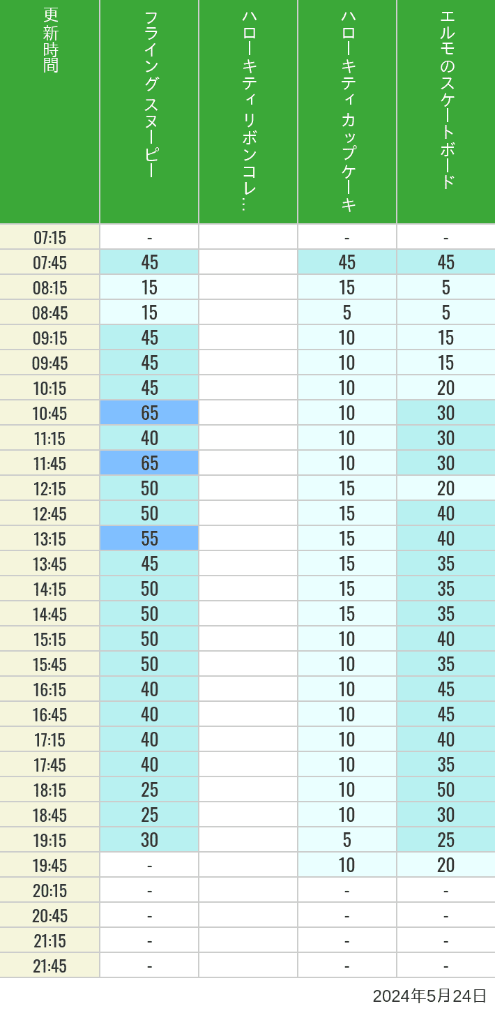 Table of wait times for Flying Snoopy, Hello Kitty Ribbon, Kittys Cupcake and Elmos Skateboard on May 24, 2024, recorded by time from 7:00 am to 9:00 pm.