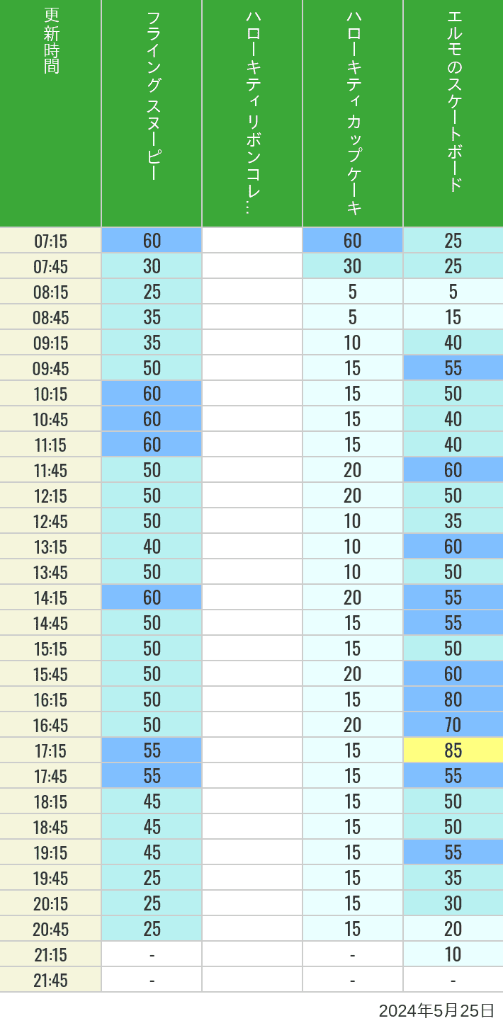 Table of wait times for Flying Snoopy, Hello Kitty Ribbon, Kittys Cupcake and Elmos Skateboard on May 25, 2024, recorded by time from 7:00 am to 9:00 pm.