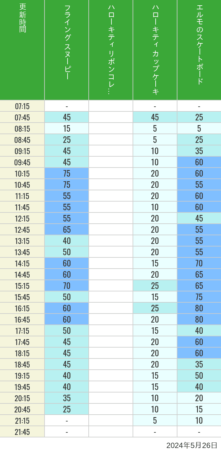 Table of wait times for Flying Snoopy, Hello Kitty Ribbon, Kittys Cupcake and Elmos Skateboard on May 26, 2024, recorded by time from 7:00 am to 9:00 pm.