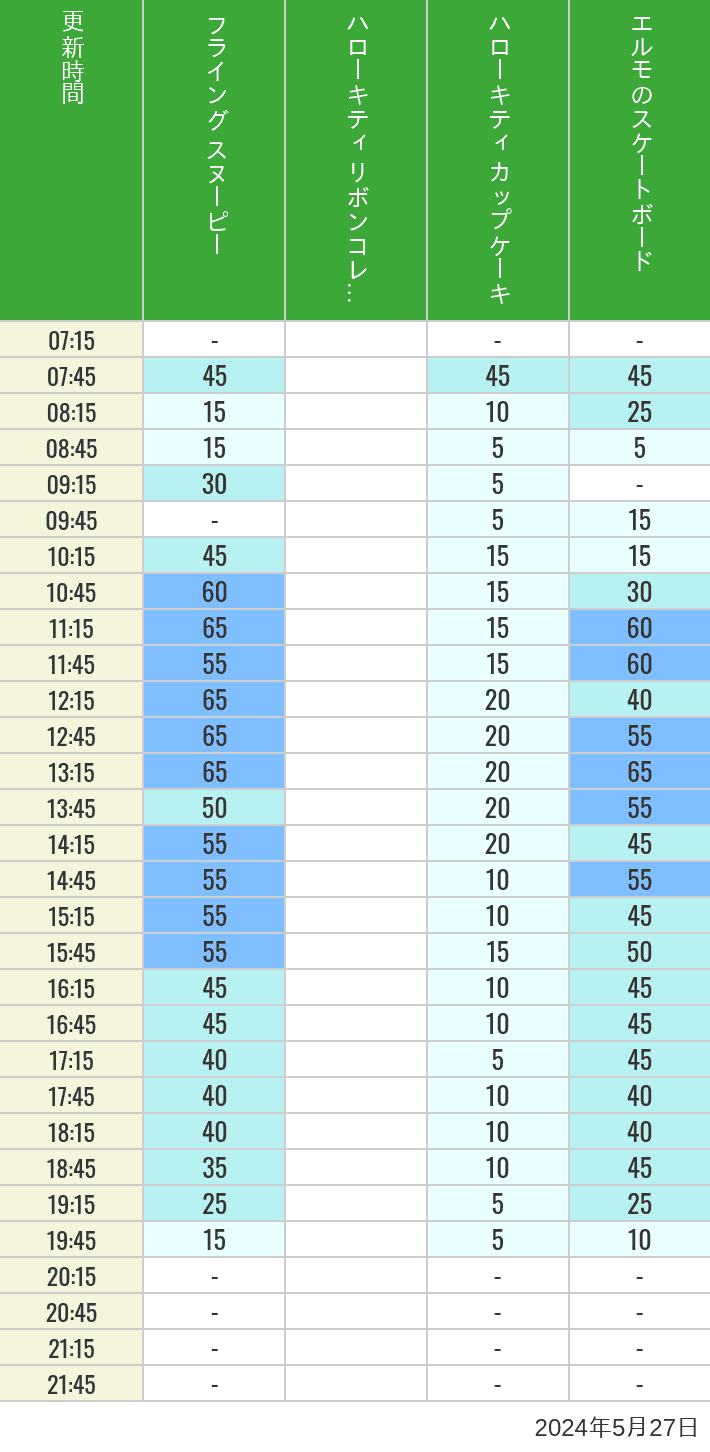 Table of wait times for Flying Snoopy, Hello Kitty Ribbon, Kittys Cupcake and Elmos Skateboard on May 27, 2024, recorded by time from 7:00 am to 9:00 pm.