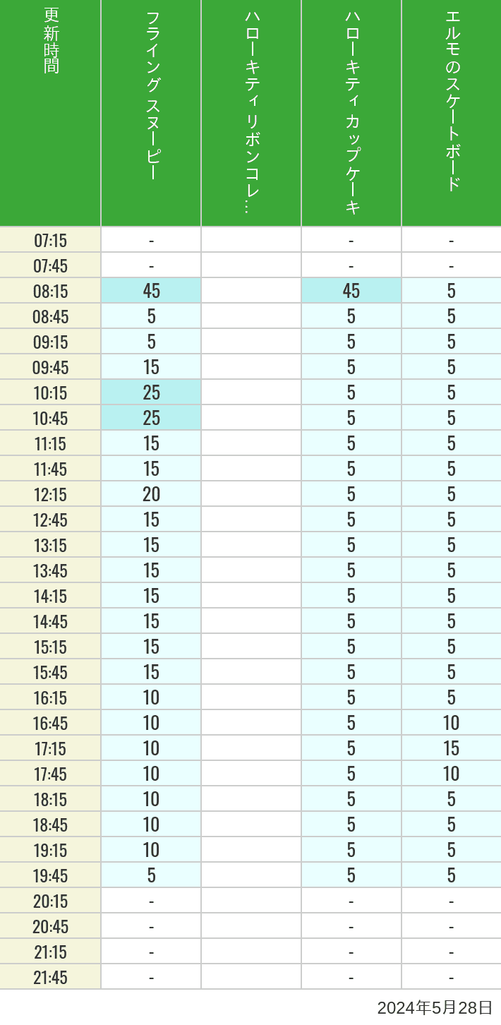 Table of wait times for Flying Snoopy, Hello Kitty Ribbon, Kittys Cupcake and Elmos Skateboard on May 28, 2024, recorded by time from 7:00 am to 9:00 pm.