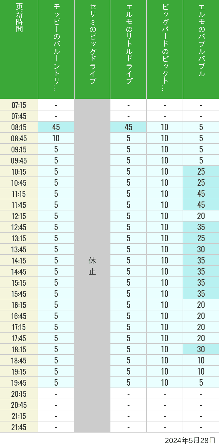 Table of wait times for Balloon Trip, Big Drive, Little Drive Big Top Circus and Elmos Bubble Bubble on May 28, 2024, recorded by time from 7:00 am to 9:00 pm.