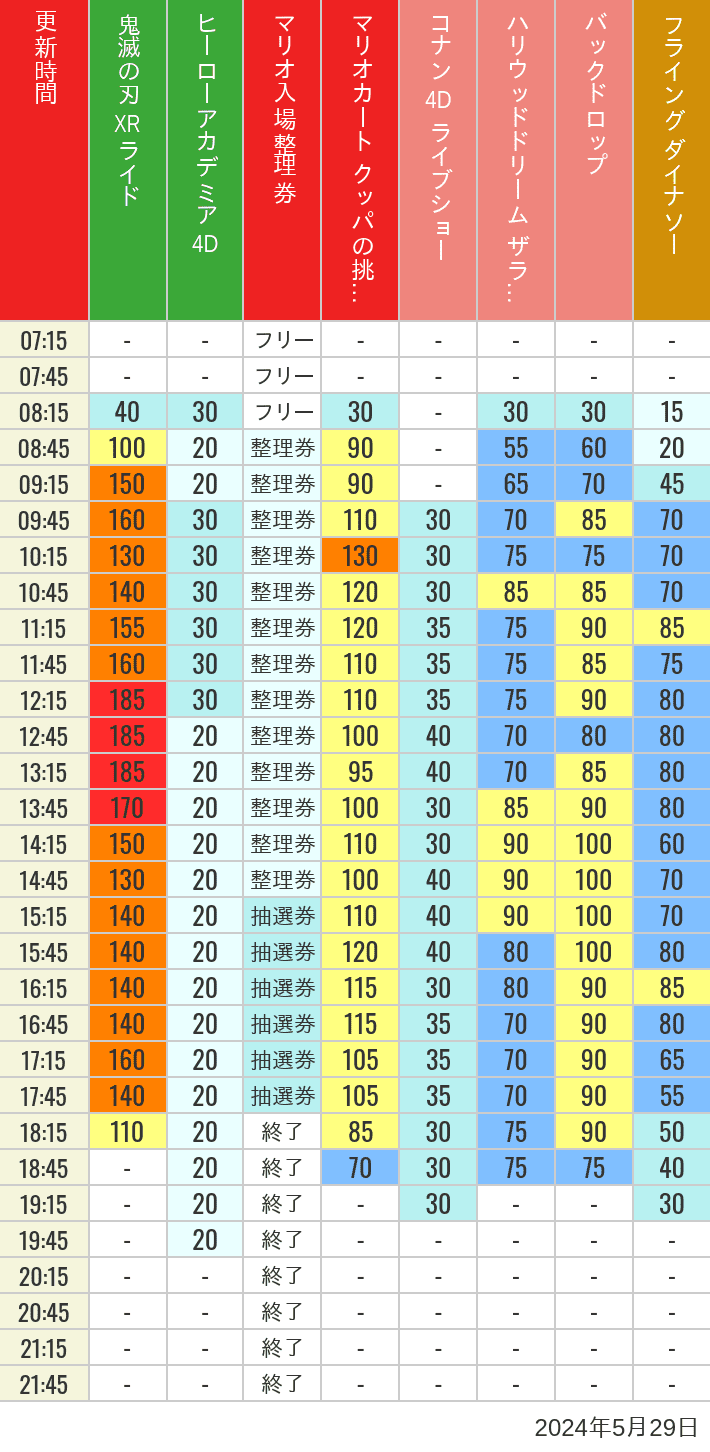 Table of wait times for Space Fantasy, Hollywood Dream, Backdrop, Flying Dinosaur, Jurassic Park, Minion, Harry Potter and Spider-Man on May 29, 2024, recorded by time from 7:00 am to 9:00 pm.