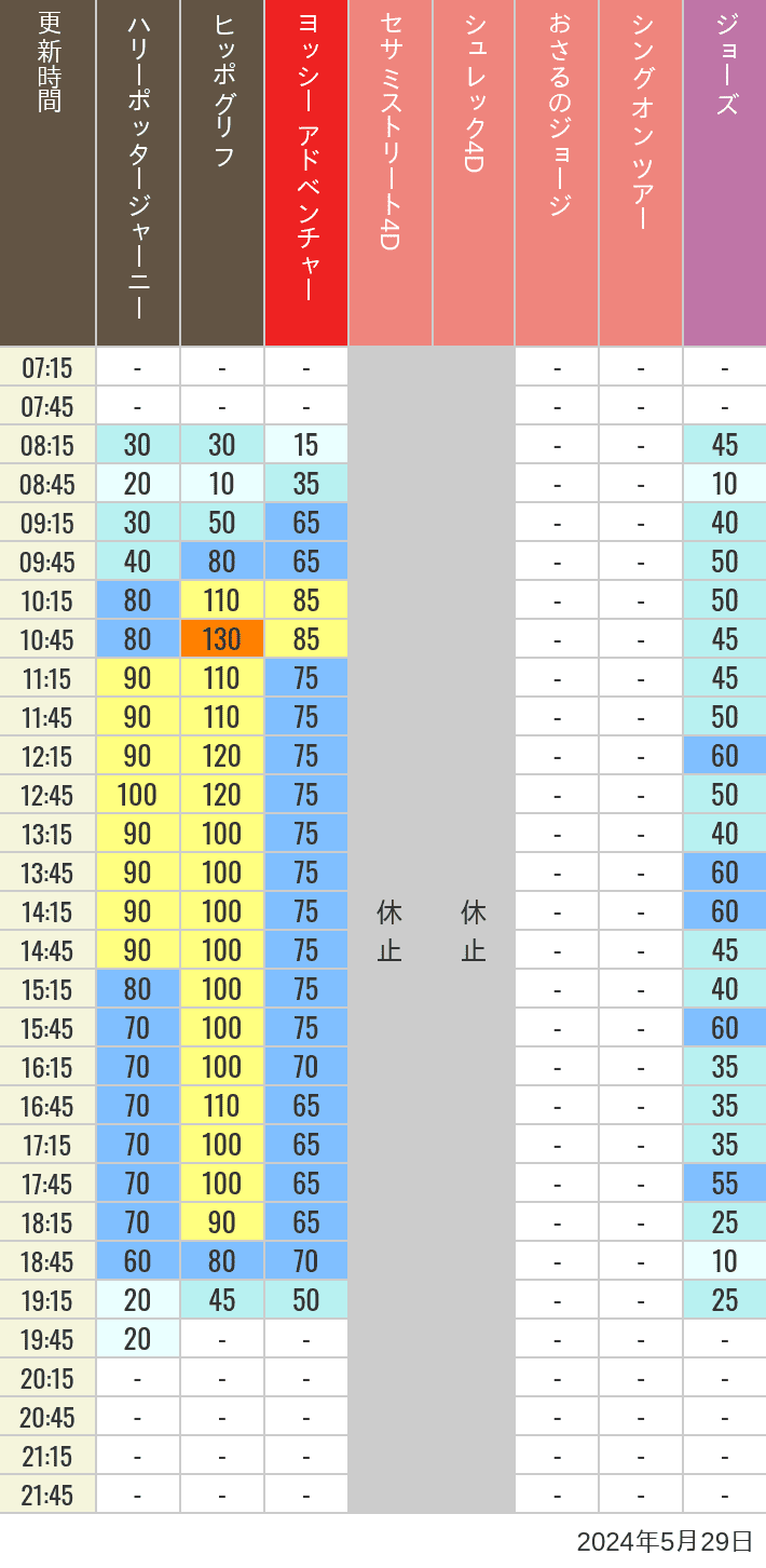 Table of wait times for Hippogriff, Sesame Street 4D, Shreks 4D,  Curious George, SING ON TOUR and JAWS on May 29, 2024, recorded by time from 7:00 am to 9:00 pm.