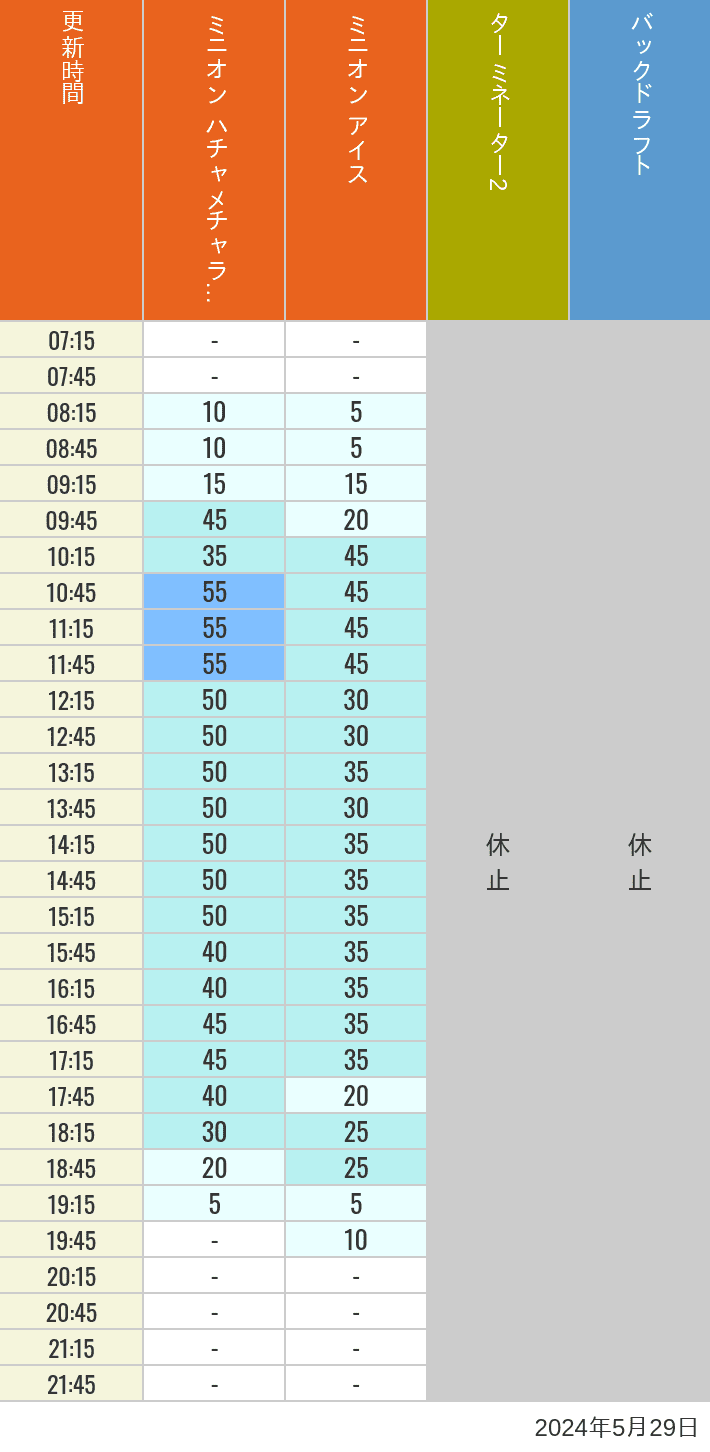 Table of wait times for Freeze Ray Sliders, Backdraft on May 29, 2024, recorded by time from 7:00 am to 9:00 pm.