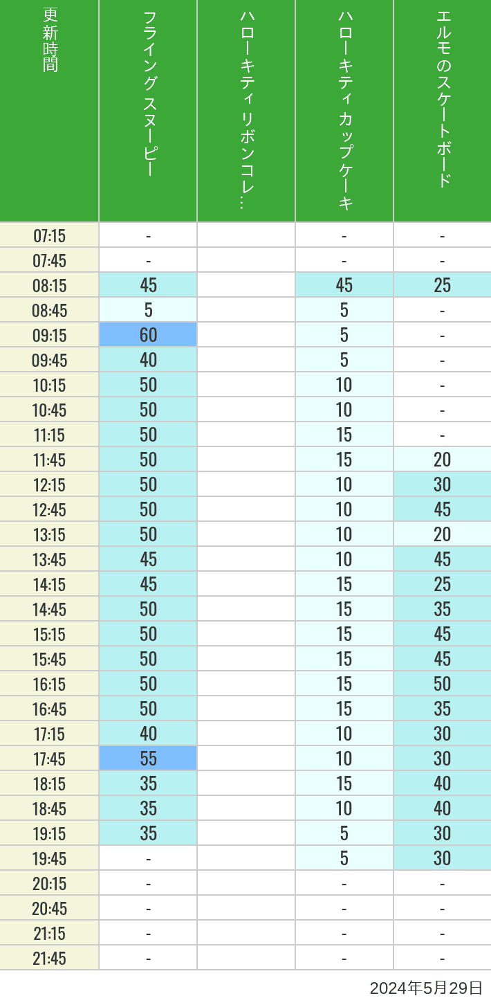 Table of wait times for Flying Snoopy, Hello Kitty Ribbon, Kittys Cupcake and Elmos Skateboard on May 29, 2024, recorded by time from 7:00 am to 9:00 pm.