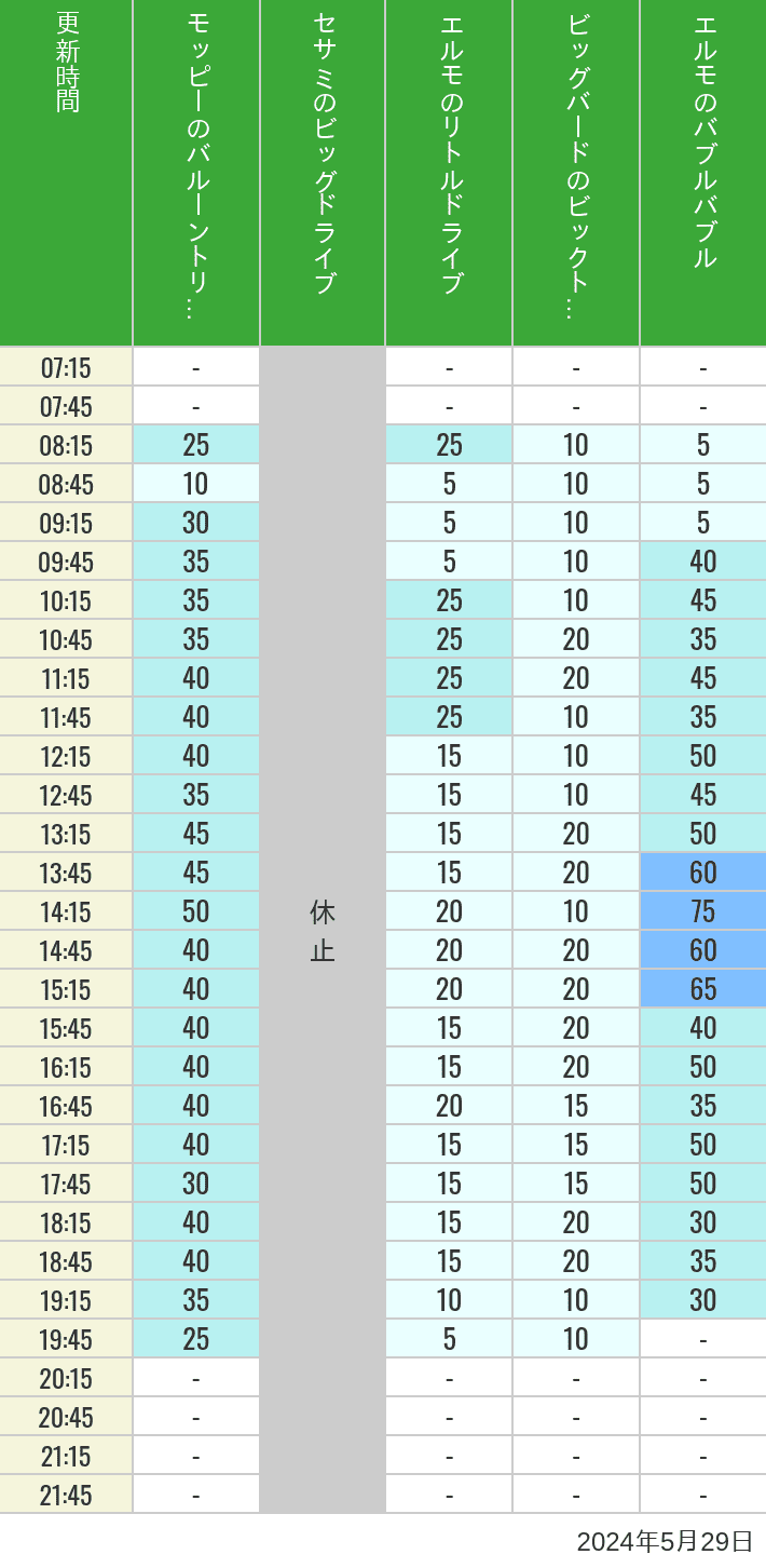 Table of wait times for Balloon Trip, Big Drive, Little Drive Big Top Circus and Elmos Bubble Bubble on May 29, 2024, recorded by time from 7:00 am to 9:00 pm.