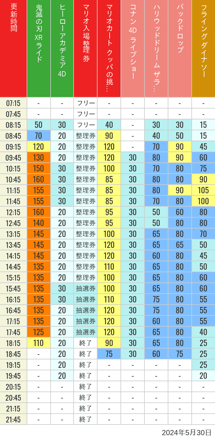 Table of wait times for Space Fantasy, Hollywood Dream, Backdrop, Flying Dinosaur, Jurassic Park, Minion, Harry Potter and Spider-Man on May 30, 2024, recorded by time from 7:00 am to 9:00 pm.