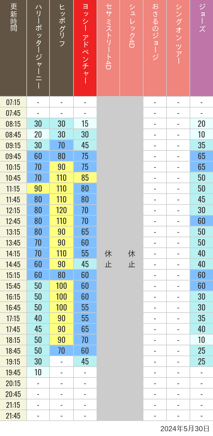 Table of wait times for Hippogriff, Sesame Street 4D, Shreks 4D,  Curious George, SING ON TOUR and JAWS on May 30, 2024, recorded by time from 7:00 am to 9:00 pm.