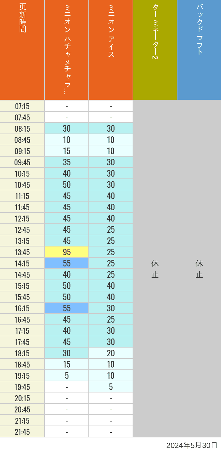 Table of wait times for Freeze Ray Sliders, Backdraft on May 30, 2024, recorded by time from 7:00 am to 9:00 pm.