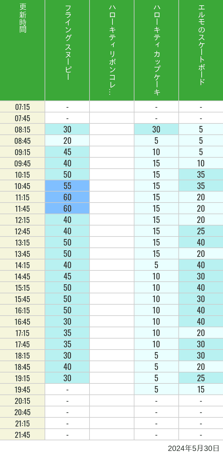 Table of wait times for Flying Snoopy, Hello Kitty Ribbon, Kittys Cupcake and Elmos Skateboard on May 30, 2024, recorded by time from 7:00 am to 9:00 pm.