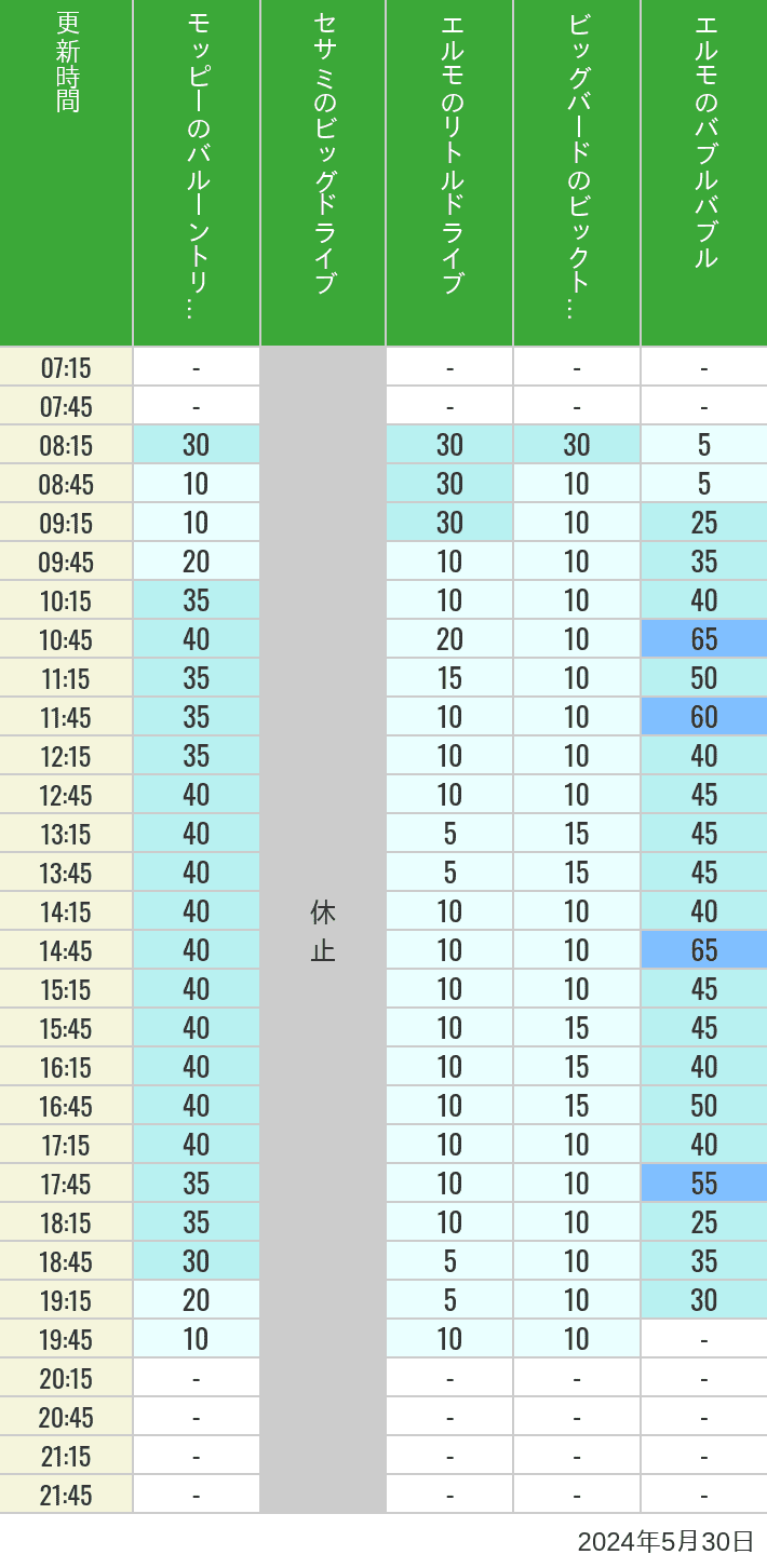 Table of wait times for Balloon Trip, Big Drive, Little Drive Big Top Circus and Elmos Bubble Bubble on May 30, 2024, recorded by time from 7:00 am to 9:00 pm.