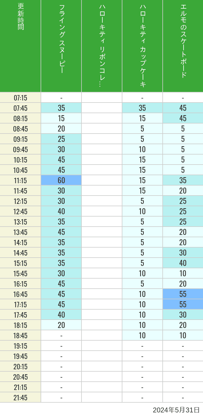 Table of wait times for Flying Snoopy, Hello Kitty Ribbon, Kittys Cupcake and Elmos Skateboard on May 31, 2024, recorded by time from 7:00 am to 9:00 pm.
