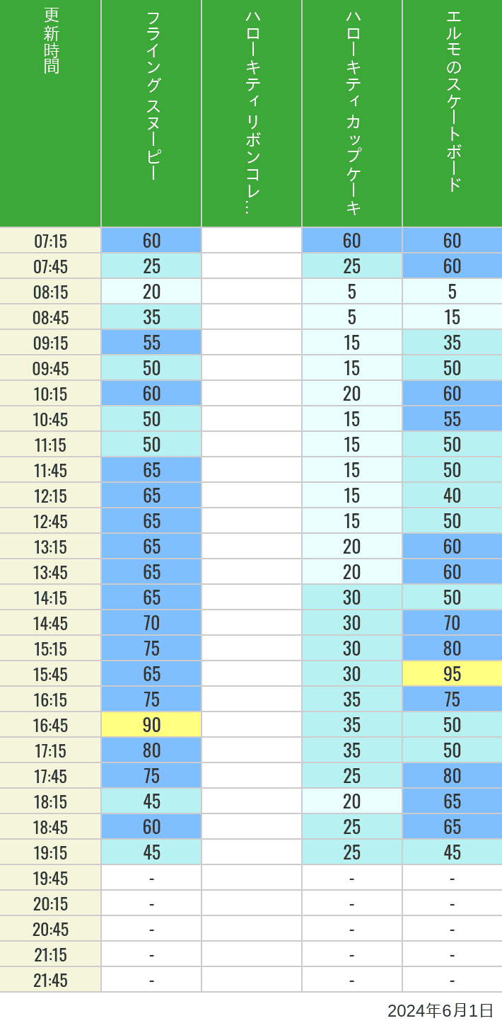 Table of wait times for Flying Snoopy, Hello Kitty Ribbon, Kittys Cupcake and Elmos Skateboard on June 1, 2024, recorded by time from 7:00 am to 9:00 pm.