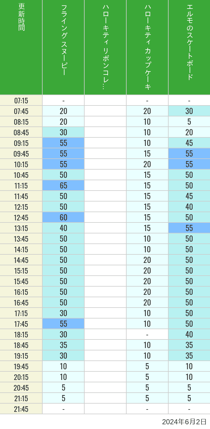 Table of wait times for Flying Snoopy, Hello Kitty Ribbon, Kittys Cupcake and Elmos Skateboard on June 2, 2024, recorded by time from 7:00 am to 9:00 pm.