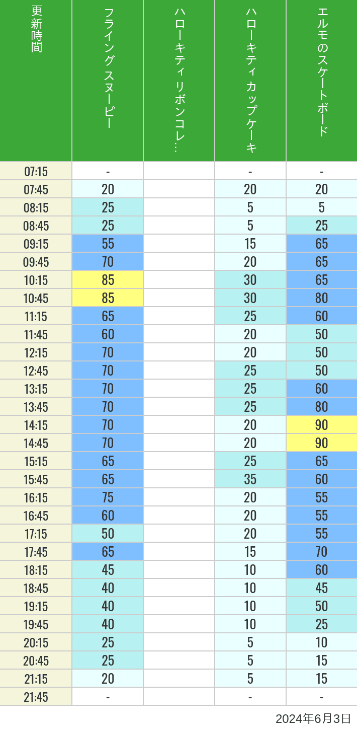 Table of wait times for Flying Snoopy, Hello Kitty Ribbon, Kittys Cupcake and Elmos Skateboard on June 3, 2024, recorded by time from 7:00 am to 9:00 pm.