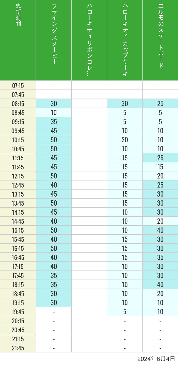 Table of wait times for Flying Snoopy, Hello Kitty Ribbon, Kittys Cupcake and Elmos Skateboard on June 4, 2024, recorded by time from 7:00 am to 9:00 pm.