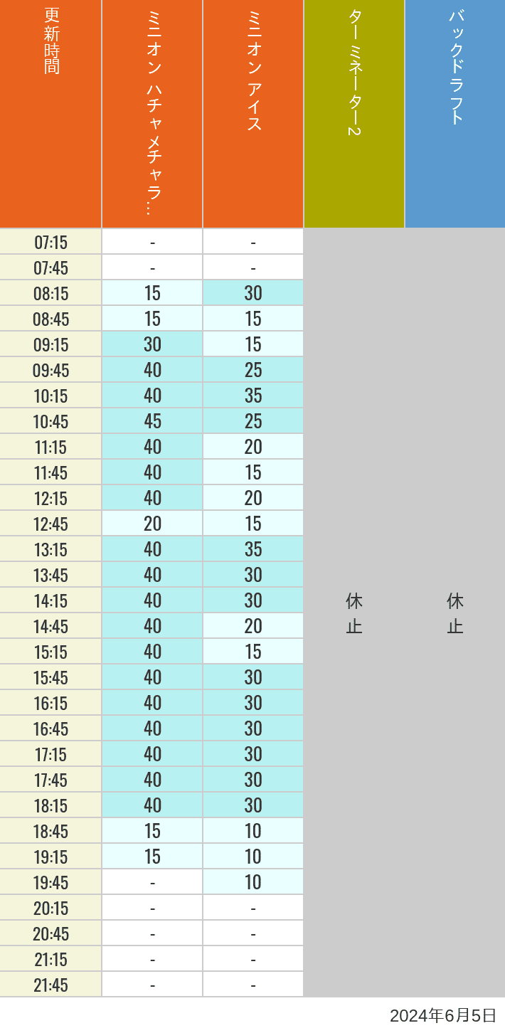 Table of wait times for Freeze Ray Sliders, Backdraft on June 5, 2024, recorded by time from 7:00 am to 9:00 pm.
