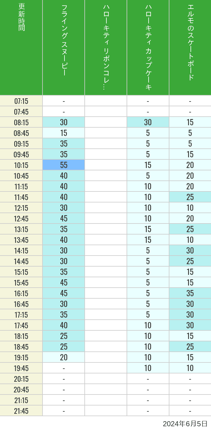 Table of wait times for Flying Snoopy, Hello Kitty Ribbon, Kittys Cupcake and Elmos Skateboard on June 5, 2024, recorded by time from 7:00 am to 9:00 pm.