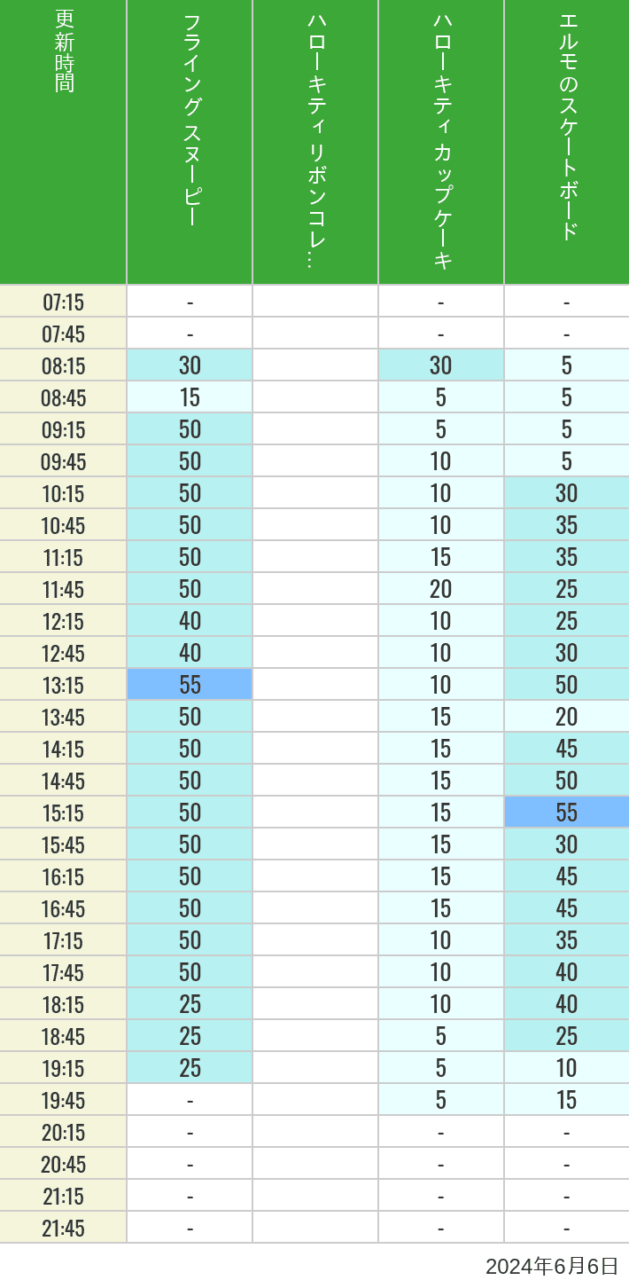 Table of wait times for Flying Snoopy, Hello Kitty Ribbon, Kittys Cupcake and Elmos Skateboard on June 6, 2024, recorded by time from 7:00 am to 9:00 pm.