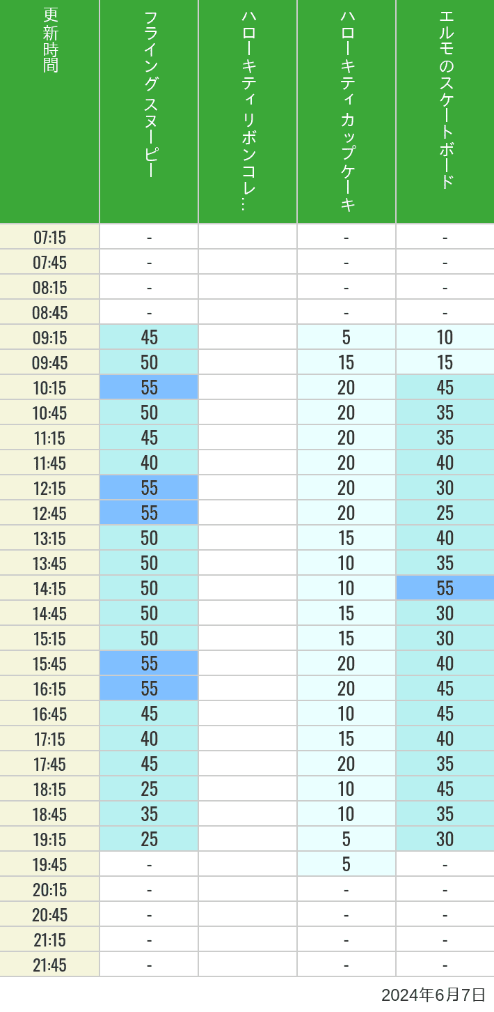 Table of wait times for Flying Snoopy, Hello Kitty Ribbon, Kittys Cupcake and Elmos Skateboard on June 7, 2024, recorded by time from 7:00 am to 9:00 pm.