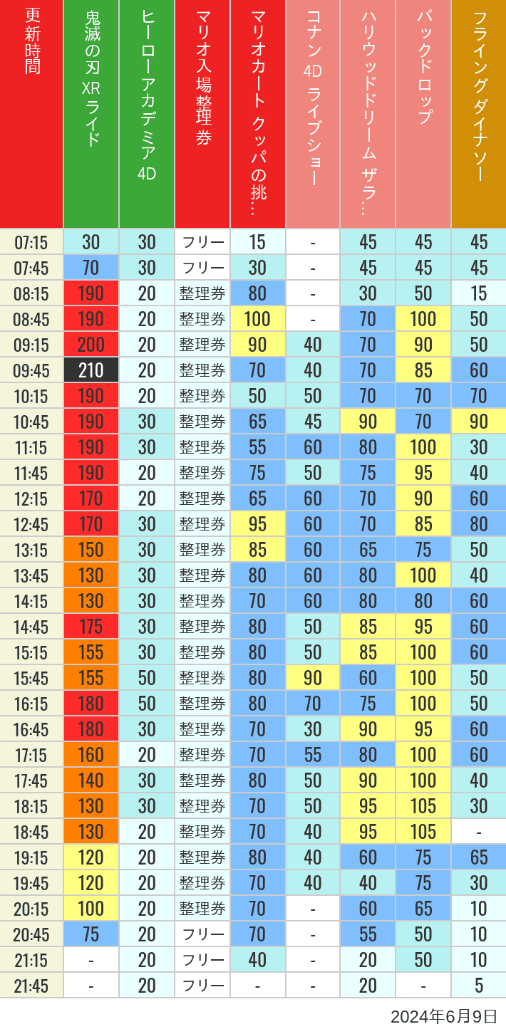 Table of wait times for Space Fantasy, Hollywood Dream, Backdrop, Flying Dinosaur, Jurassic Park, Minion, Harry Potter and Spider-Man on June 9, 2024, recorded by time from 7:00 am to 9:00 pm.