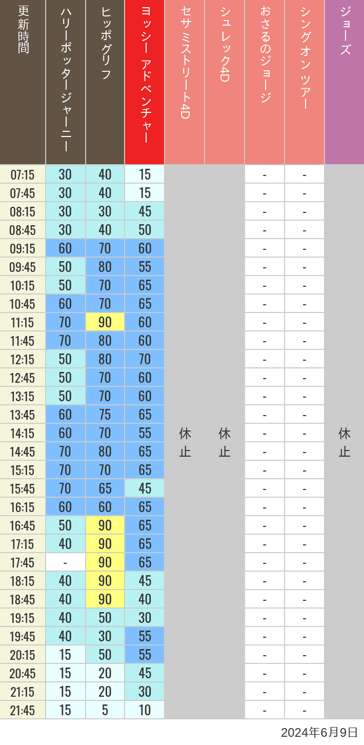 Table of wait times for Hippogriff, Sesame Street 4D, Shreks 4D,  Curious George, SING ON TOUR and JAWS on June 9, 2024, recorded by time from 7:00 am to 9:00 pm.