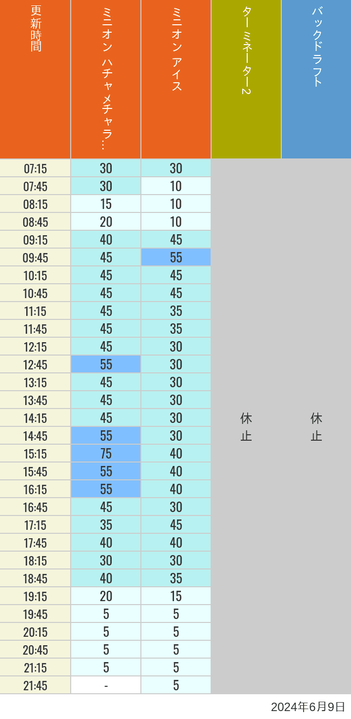 Table of wait times for Freeze Ray Sliders, Backdraft on June 9, 2024, recorded by time from 7:00 am to 9:00 pm.