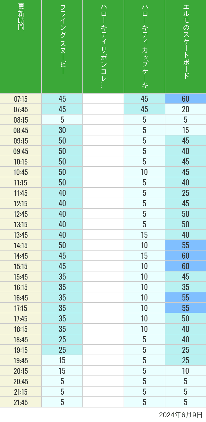 Table of wait times for Flying Snoopy, Hello Kitty Ribbon, Kittys Cupcake and Elmos Skateboard on June 9, 2024, recorded by time from 7:00 am to 9:00 pm.