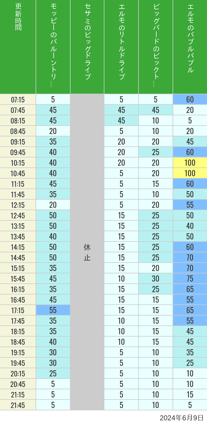 Table of wait times for Balloon Trip, Big Drive, Little Drive Big Top Circus and Elmos Bubble Bubble on June 9, 2024, recorded by time from 7:00 am to 9:00 pm.