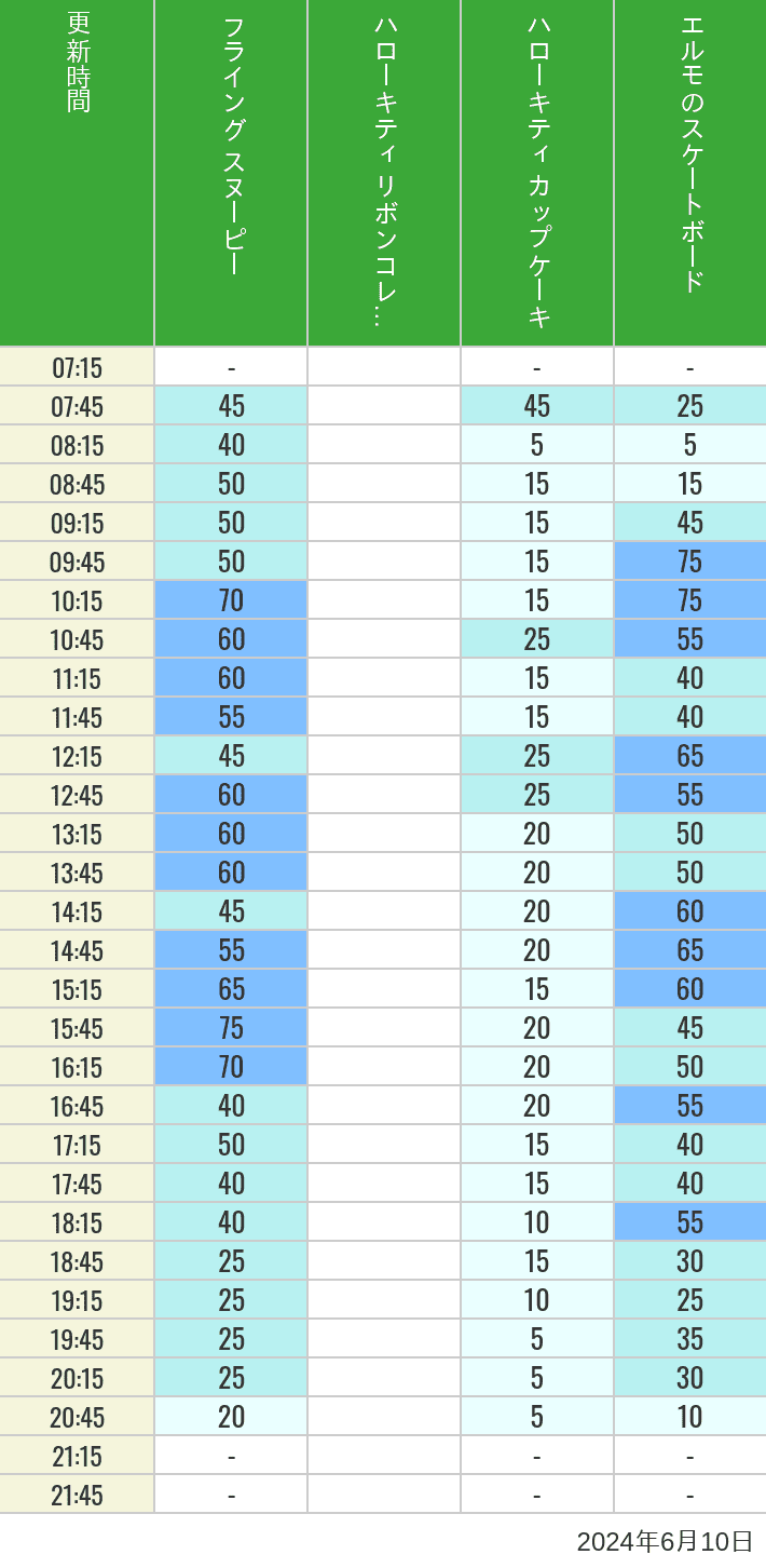 Table of wait times for Flying Snoopy, Hello Kitty Ribbon, Kittys Cupcake and Elmos Skateboard on June 10, 2024, recorded by time from 7:00 am to 9:00 pm.