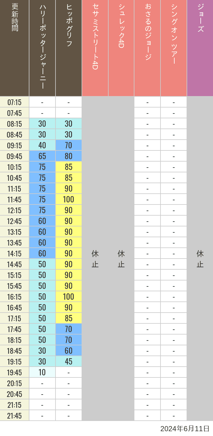 Table of wait times for Hippogriff, Sesame Street 4D, Shreks 4D,  Curious George, SING ON TOUR and JAWS on June 11, 2024, recorded by time from 7:00 am to 9:00 pm.